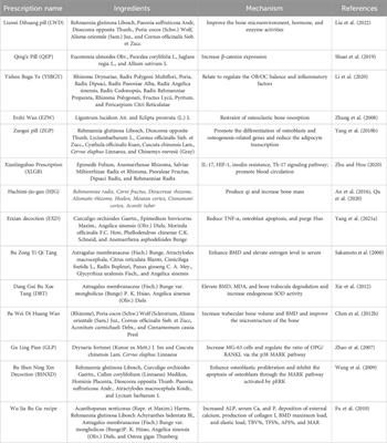 Traditional Chinese medicine in osteoporosis: from pathogenesis to <mark class="highlighted">potential activity</mark>